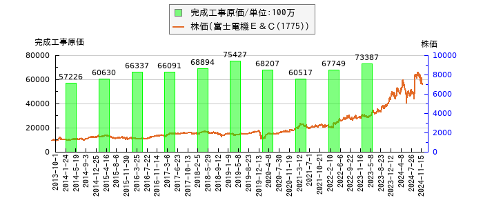 と株価との比較
