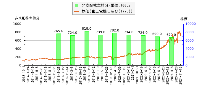 と株価との比較