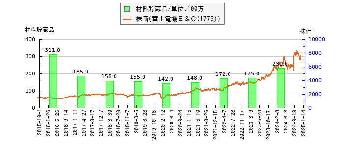 と株価との比較