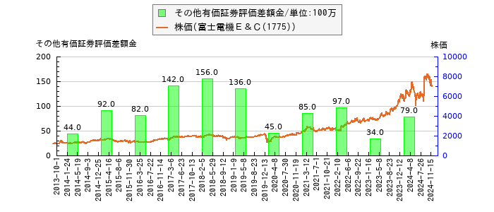 と株価との比較