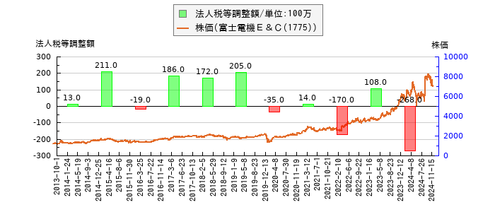 と株価との比較