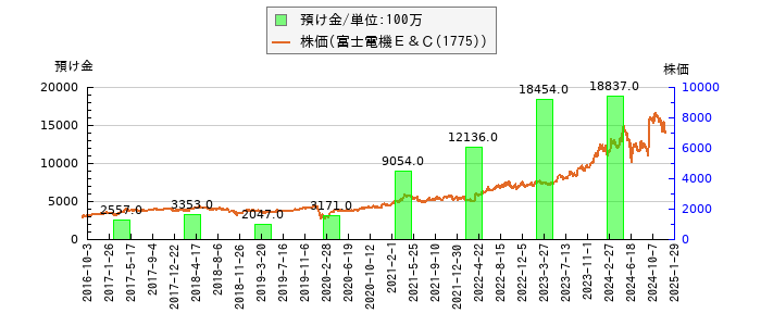 と株価との比較