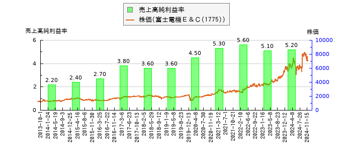 と株価との比較
