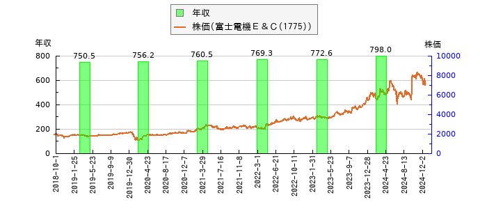 と株価との比較