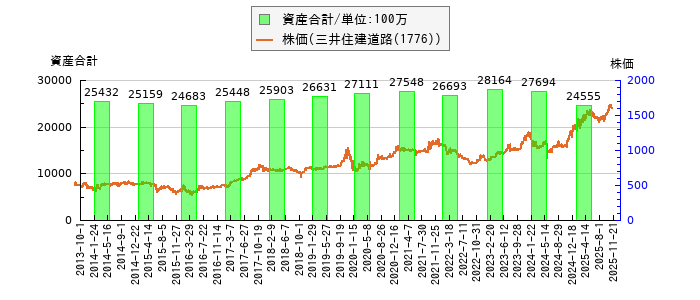 と株価との比較