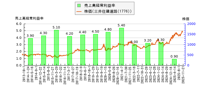 と株価との比較