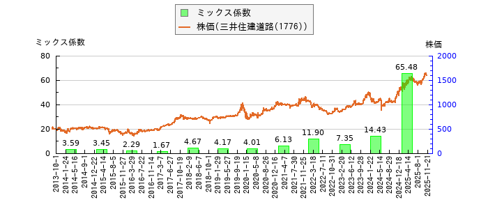 と株価との比較