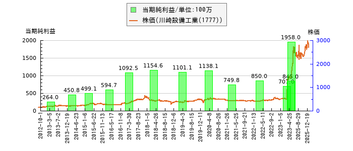 と株価との比較