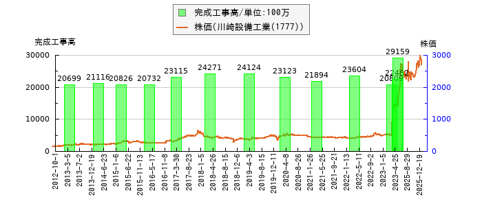 と株価との比較
