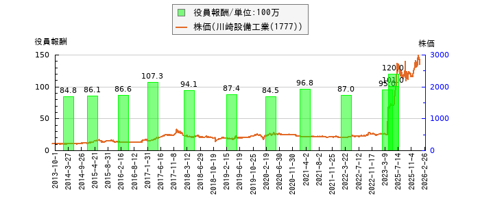 と株価との比較