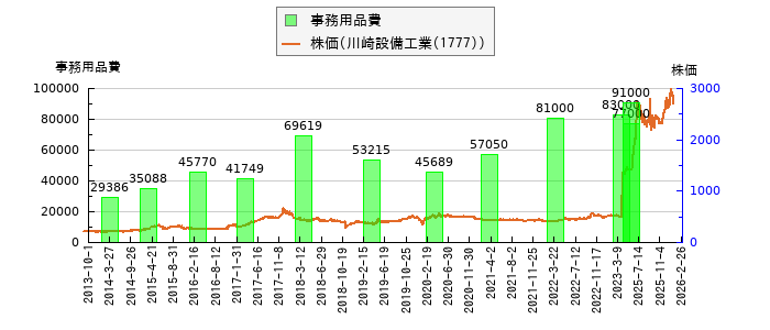 と株価との比較