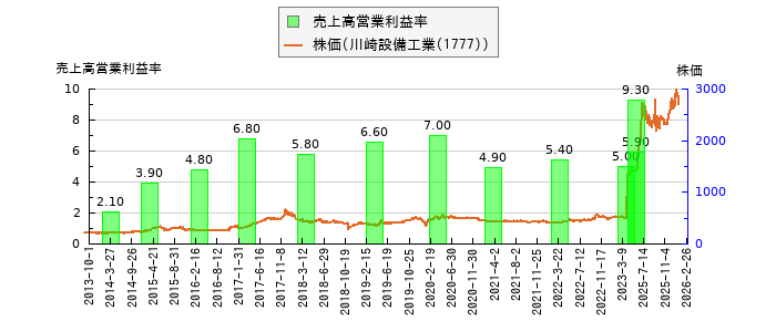 と株価との比較