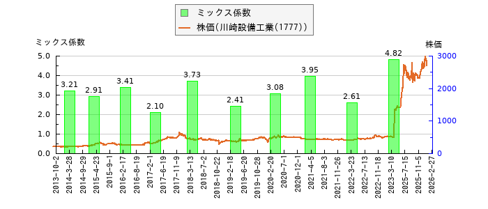 と株価との比較