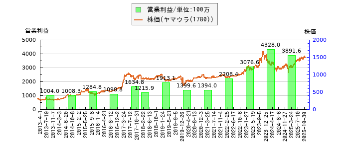 と株価との比較