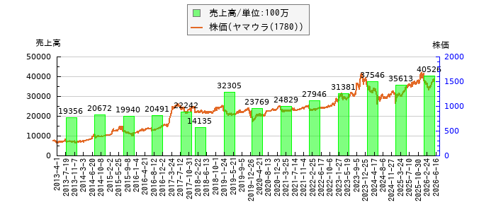 と株価との比較