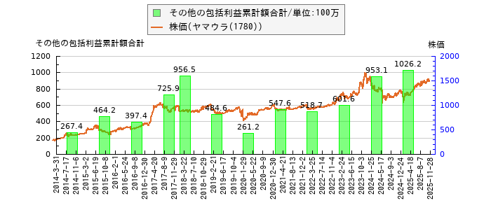 と株価との比較