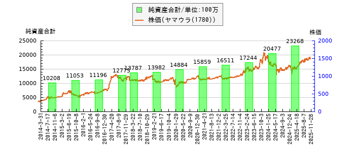 と株価との比較