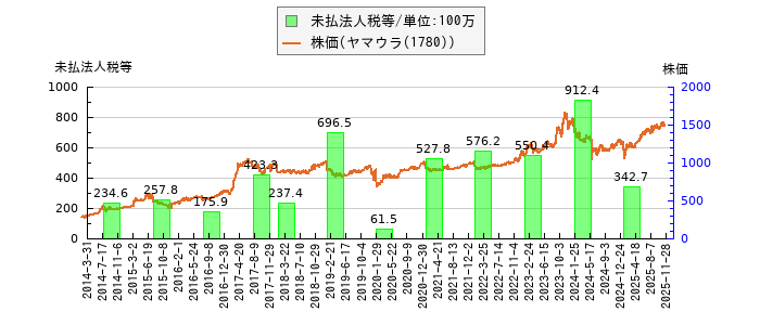 と株価との比較