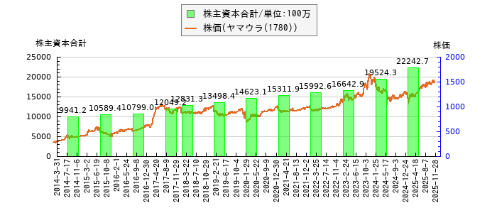 と株価との比較