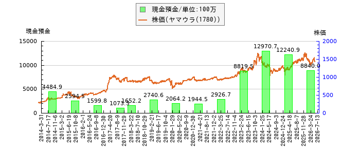 と株価との比較
