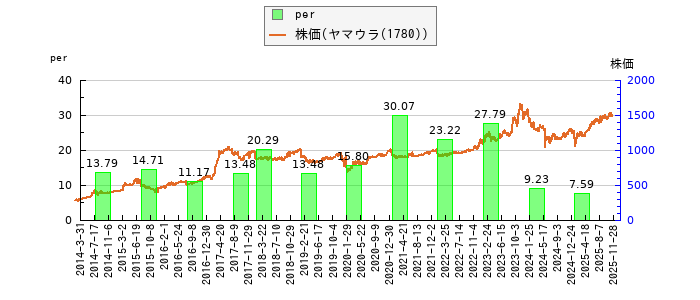 と株価との比較