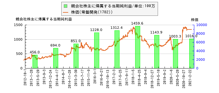 と株価との比較