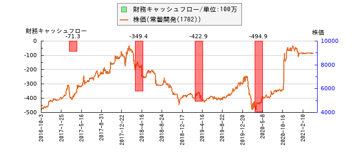 と株価との比較
