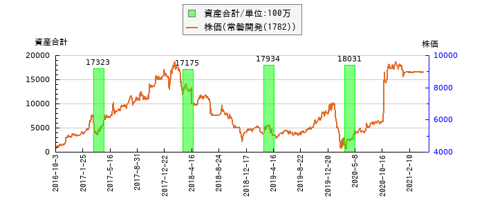 と株価との比較