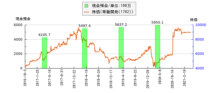 と株価との比較