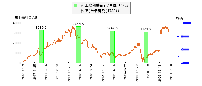 と株価との比較