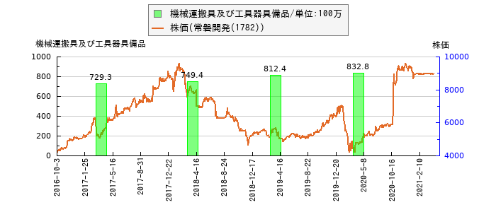 と株価との比較