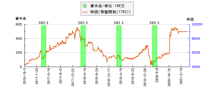 と株価との比較