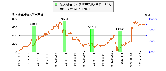 と株価との比較
