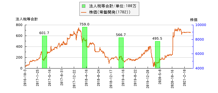 と株価との比較