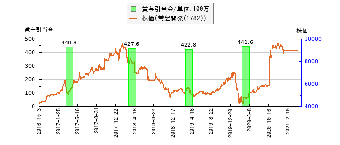 と株価との比較