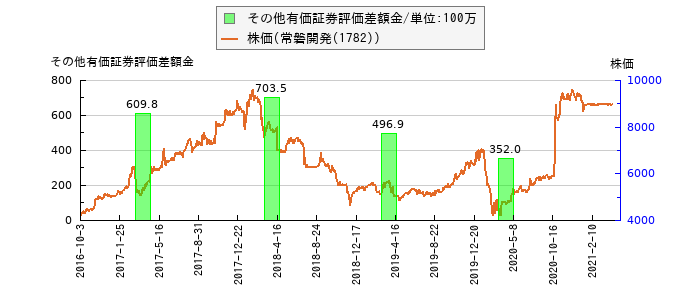 と株価との比較