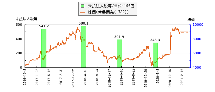と株価との比較