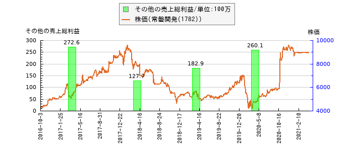と株価との比較