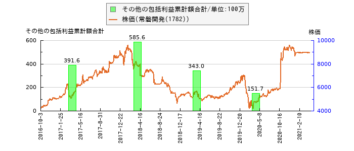 と株価との比較