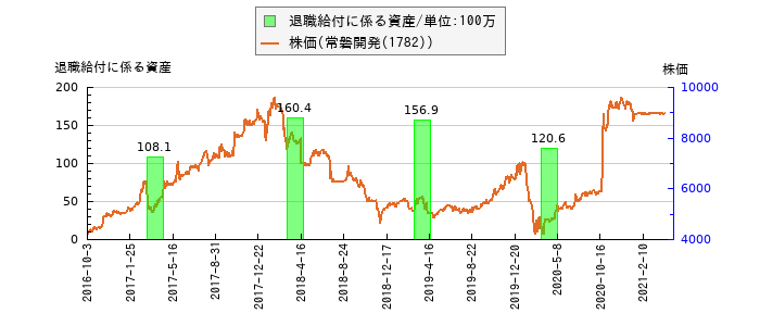 と株価との比較