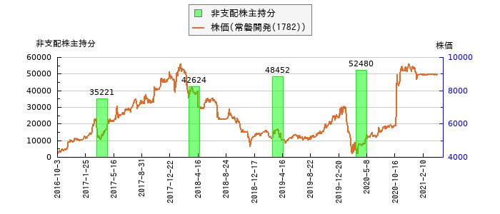 と株価との比較