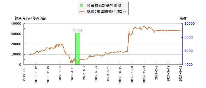 と株価との比較