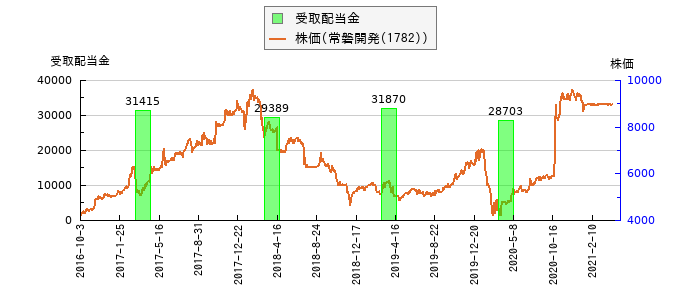 と株価との比較