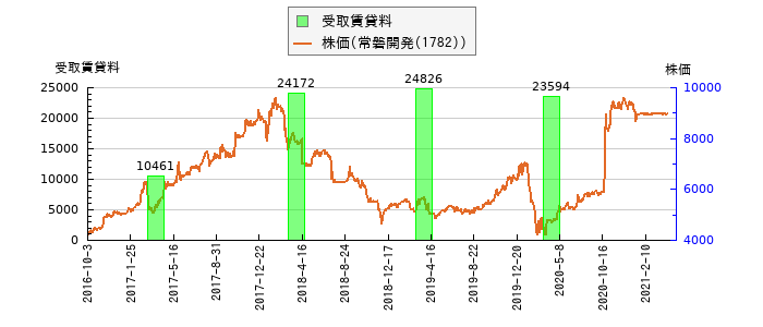 と株価との比較