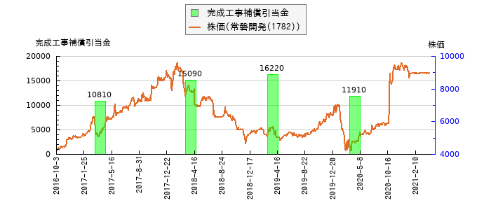 と株価との比較