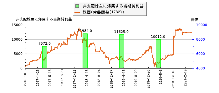 と株価との比較