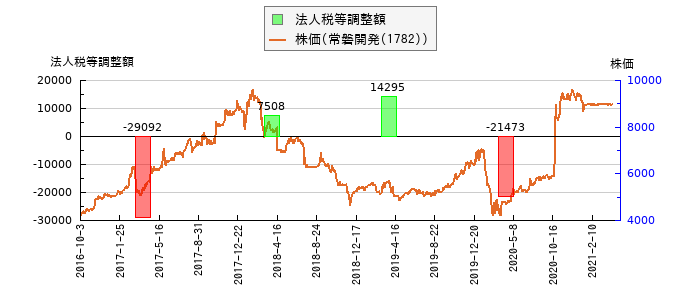 と株価との比較