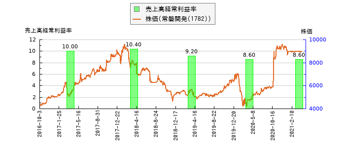 と株価との比較