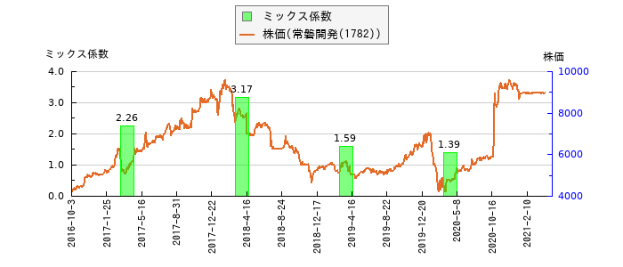 と株価との比較