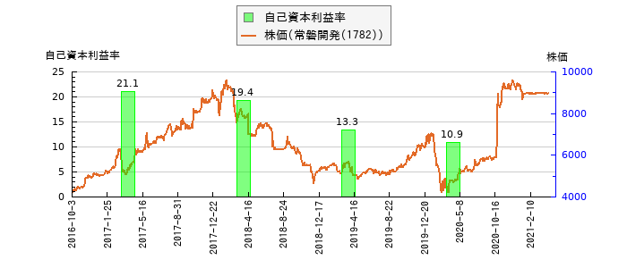 と株価との比較